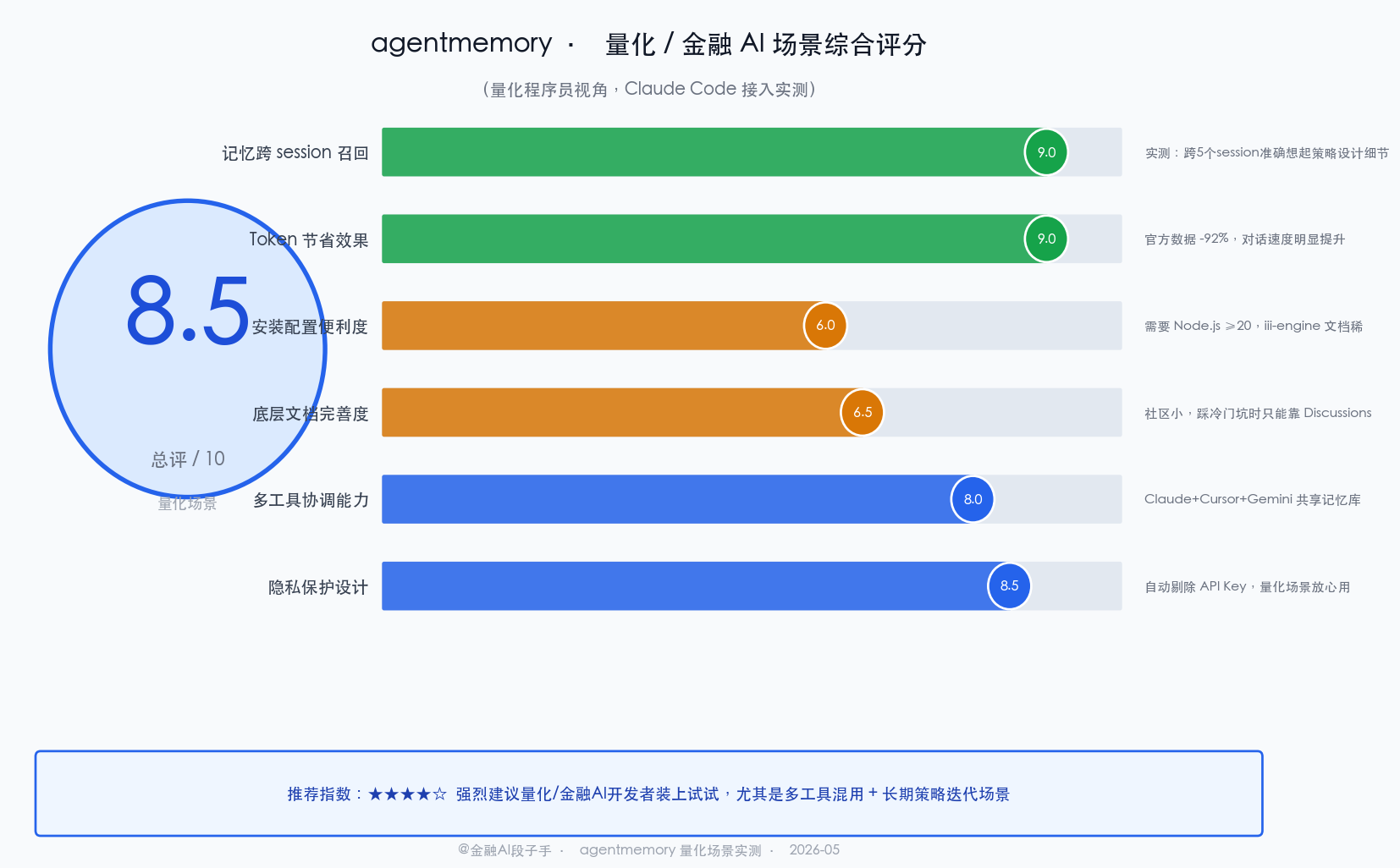 agentmemory 量化/金融AI场景综合评分卡：记忆跨session召回9/10、Token节省效果9/10、安装配置便利度6/10（需Node.js依赖）、底层文档完善度6.5/10、多工具协调能力8/10、隐私保护设计8.5/10，综合总评8.5/10