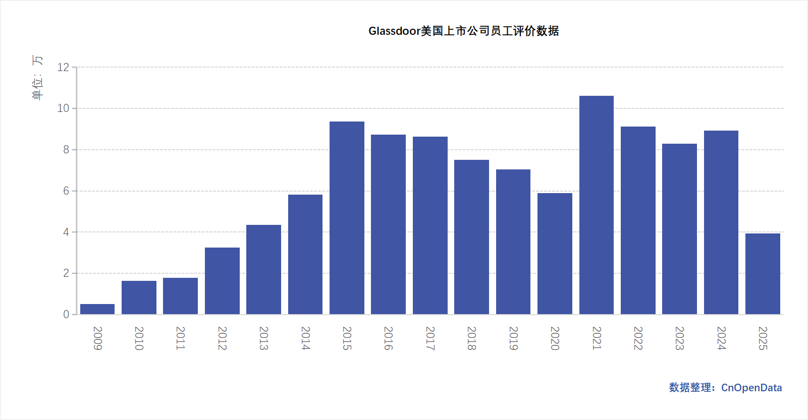Glassdoor美国上市公司面试者评价分年统计
