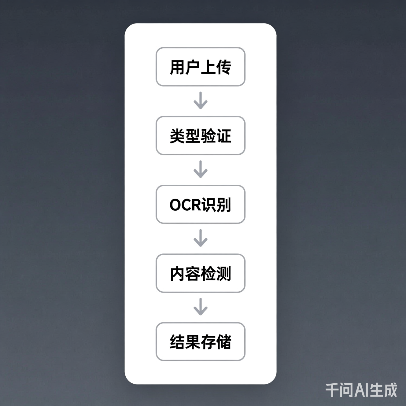系统架构流程图:用户上传 -> 类型验证 -> OCR识别 -> 内容检测 -> 结果存储
