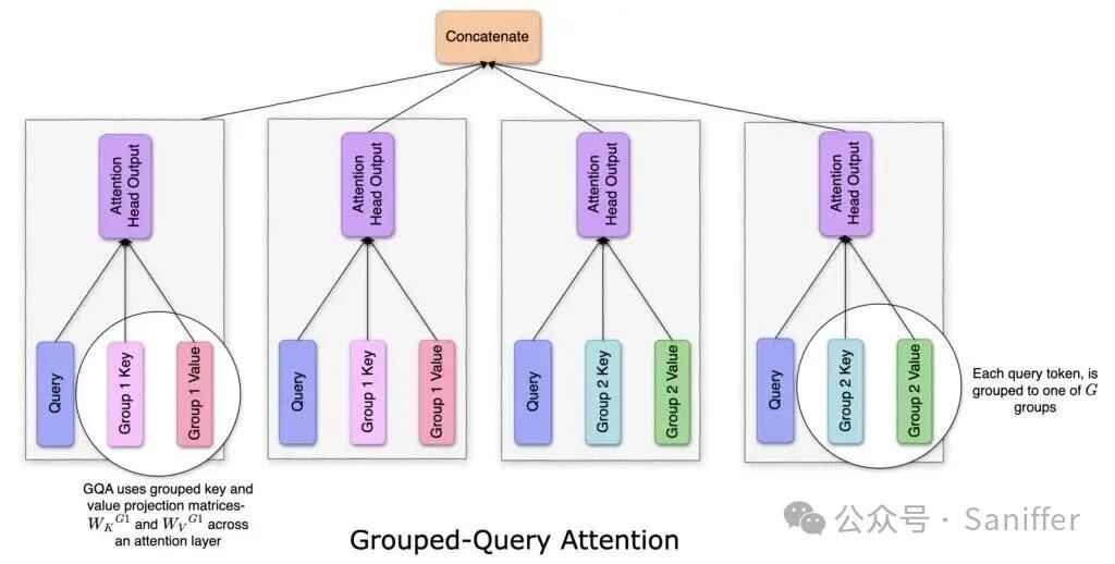 Multi-Head vs Multi-Query vs Grouped Query Attention | shubham's notes
