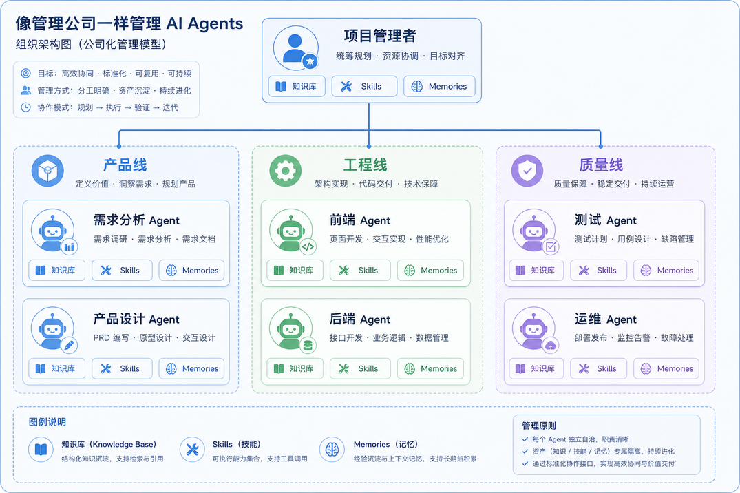 像管理公司一样管理AI Agents的组织架构