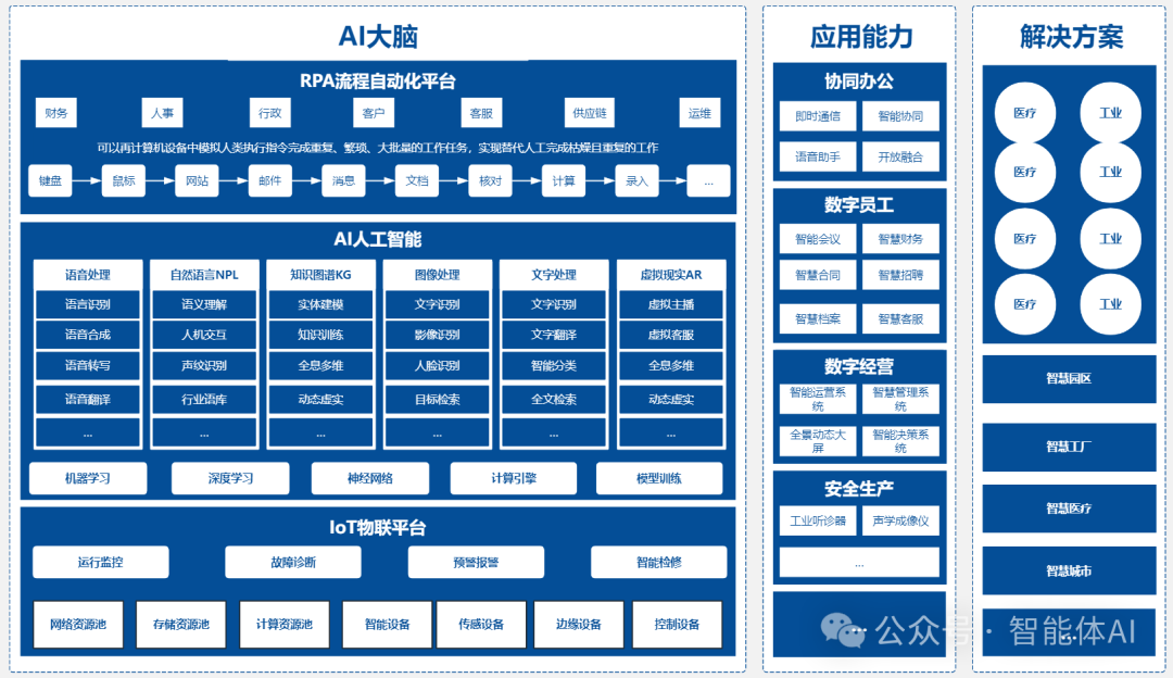 企业数字化要掉队?不懂AI中台架构怎么行!构筑AI新基建,刻不容缓!-CSDN博客
