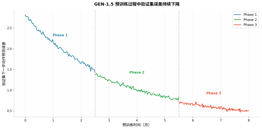 预训练曲线