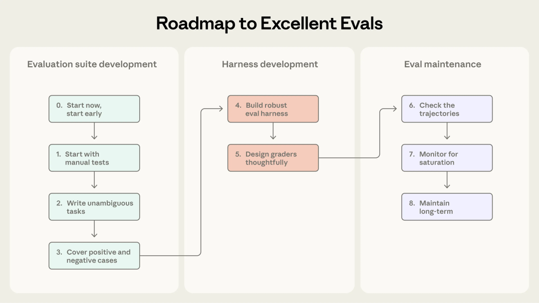 Anthropic 解密:如何构建可信的 AI 智能体评估体系_demystifying evals for ai agents-CSDN博客