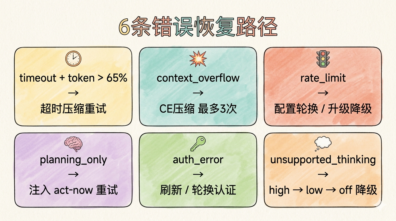 error-recovery
