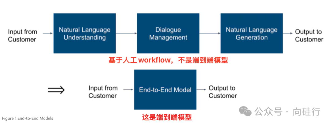 梳理几个概念,弄懂具身智能发展主线:LLM、VLM、VLA,以及端到端模型,非常详细建议收藏!-CSDN博客