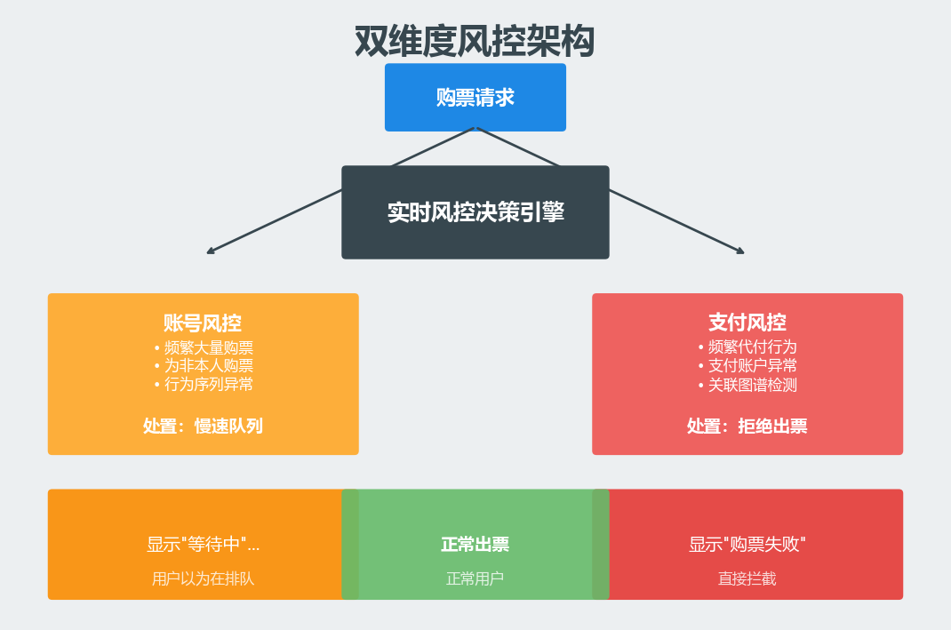 双维度风控架构