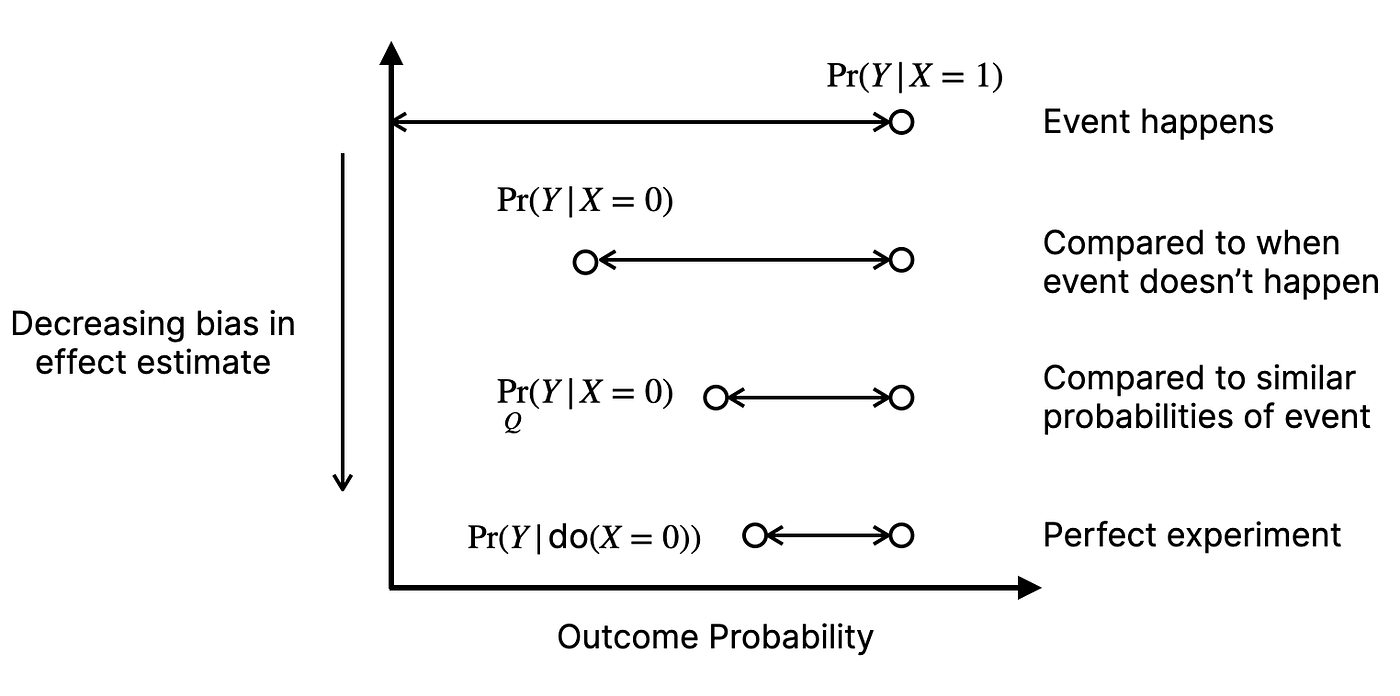 Adjusting for pre-event behaviors automatically 3