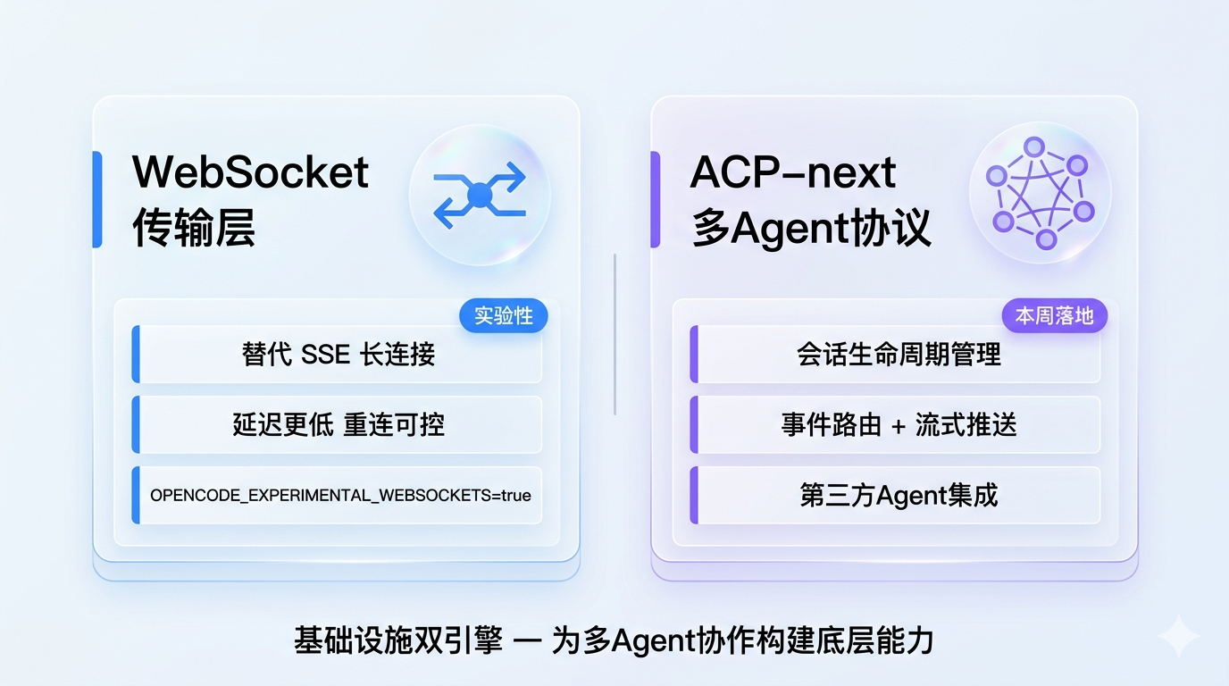 WebSocket + ACP-next 基础设施双引擎