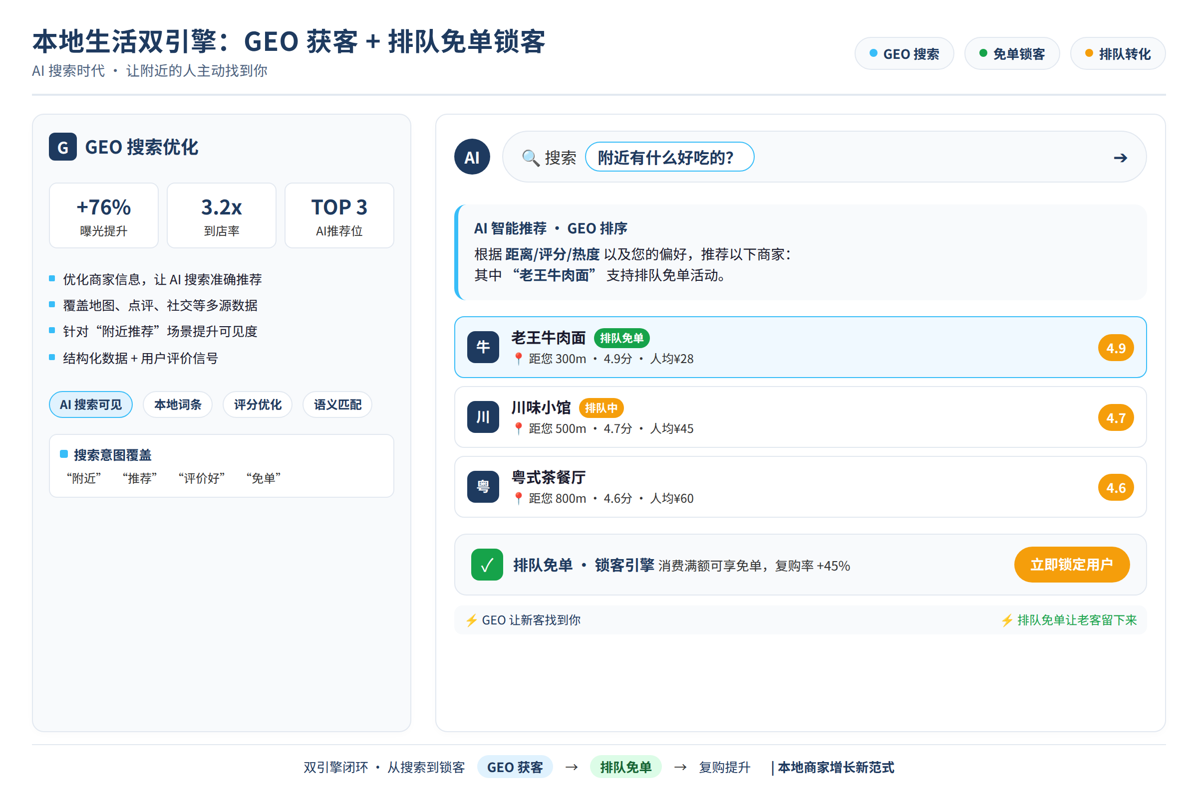 GEO 搜索场景：用户在 AI 搜索框中询问附近商家推荐