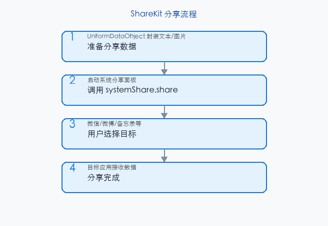 文章配图：systemShare 的使用