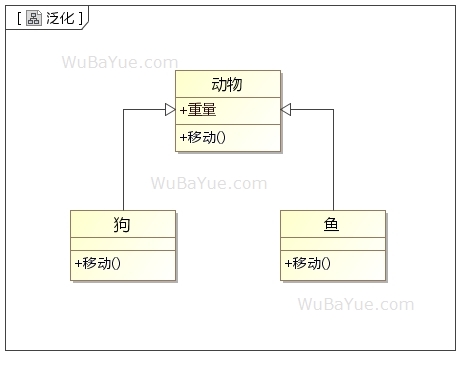 UML类图中的关系-泛化