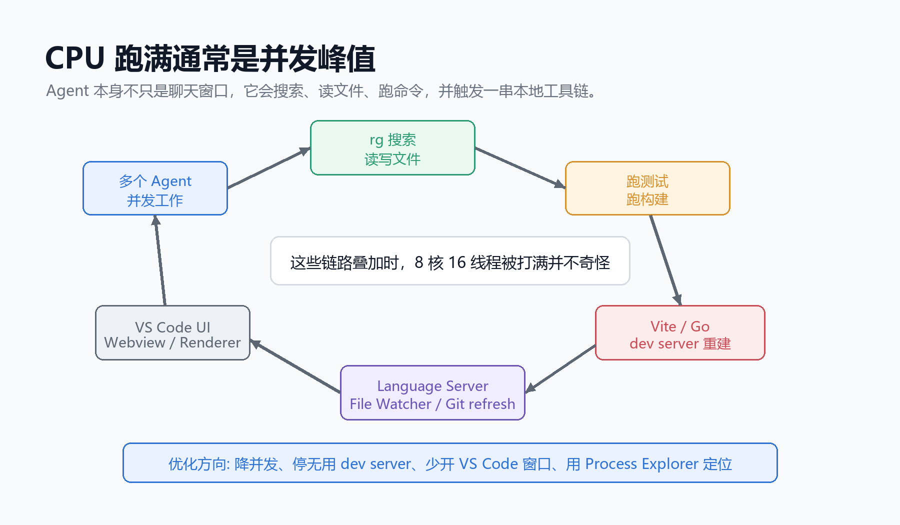 Agent并发引发的本地工具链峰值