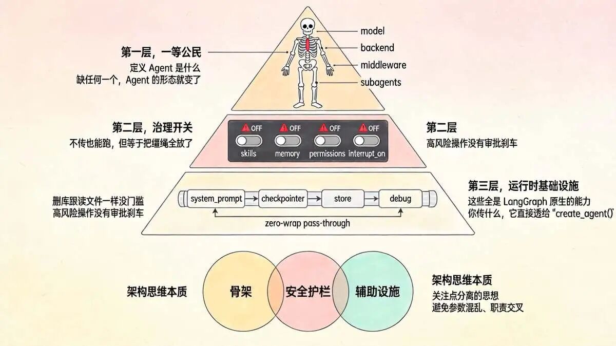 十七个参数分三层，每层管不同的事