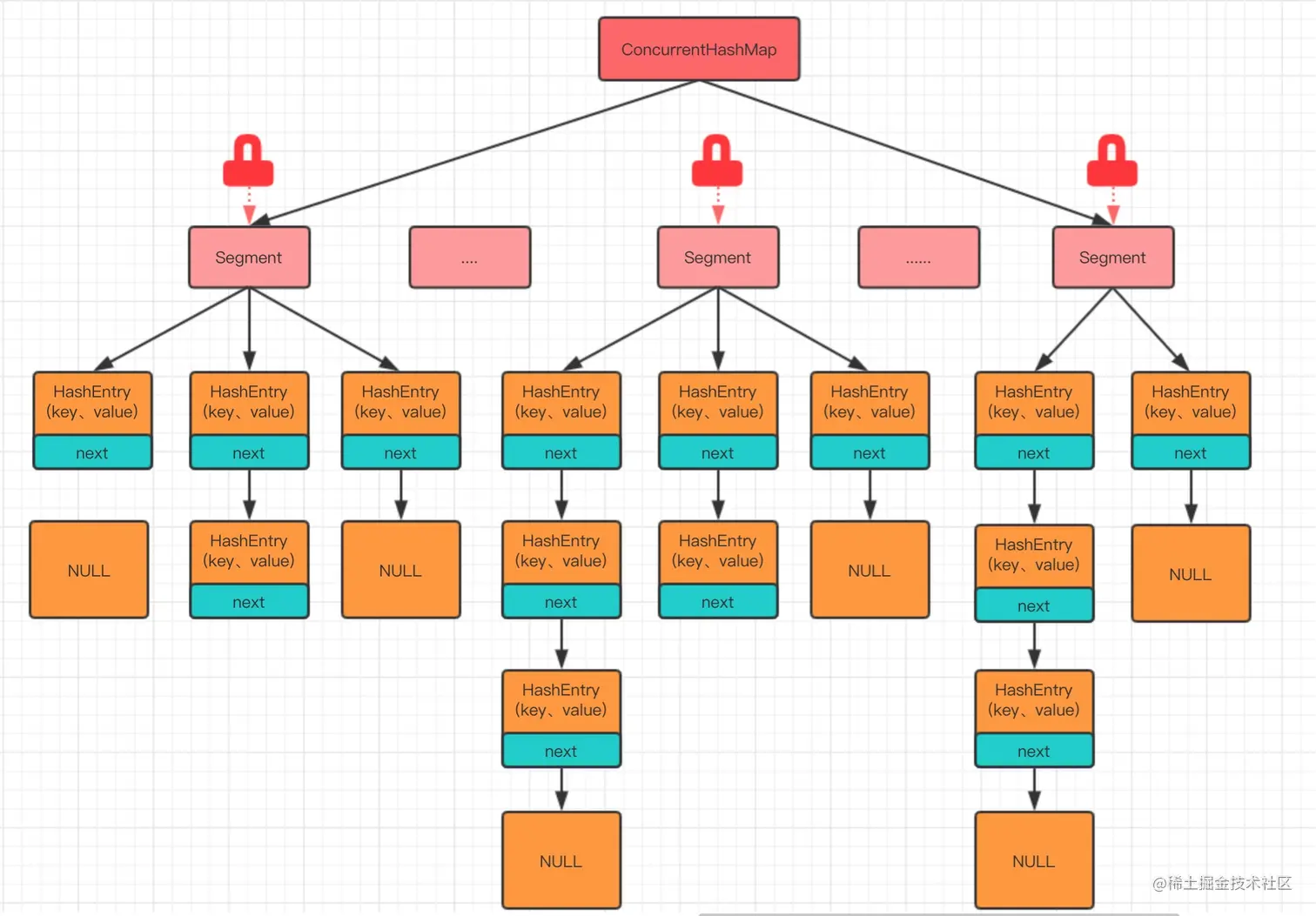并发编程-ConcurrentHashMap线程安全的哈希表_并发安全的hash表