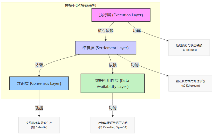 RWA深度解读专辑（八十九)——模块化区块链如何革新 RWA 托管：Celestia 与 EigenLayer 的成本优化解析