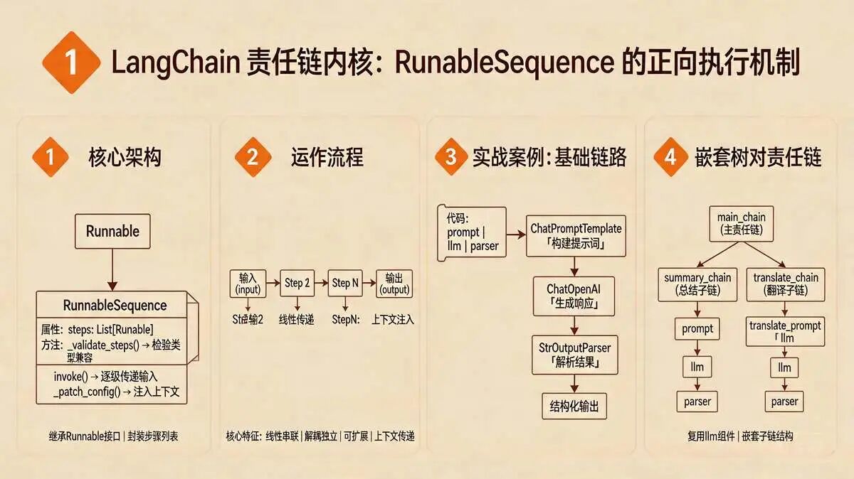 1.2 LangChain 内核中的实现：RunnableSequence
