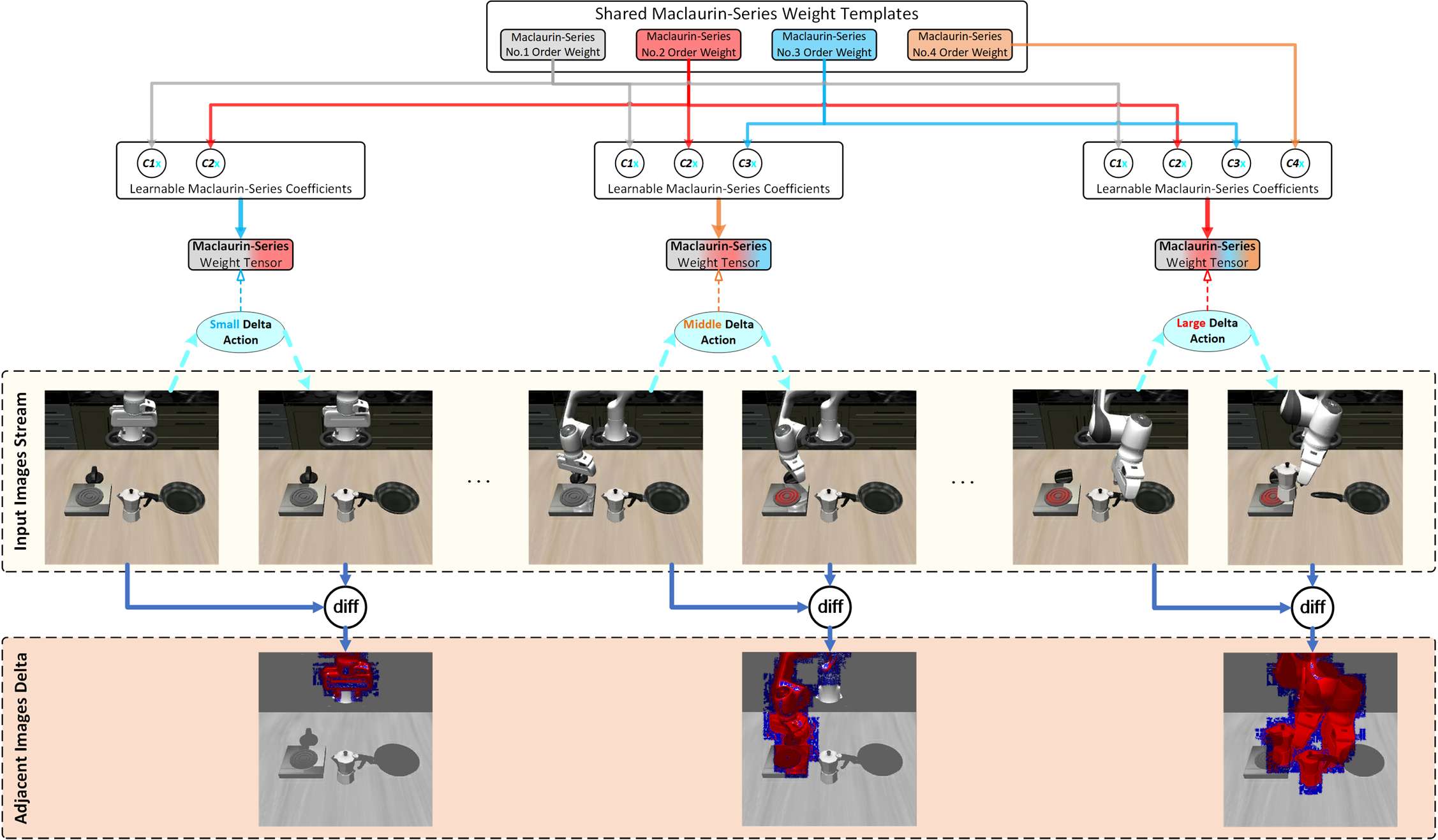 图3：麦克劳林级数权重模板的动态调用机制