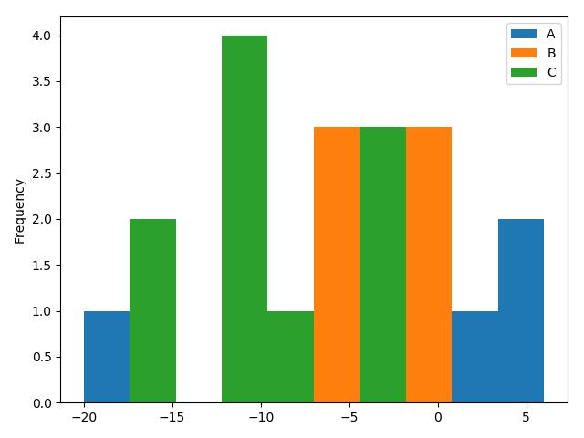 柱状图与直方图示例