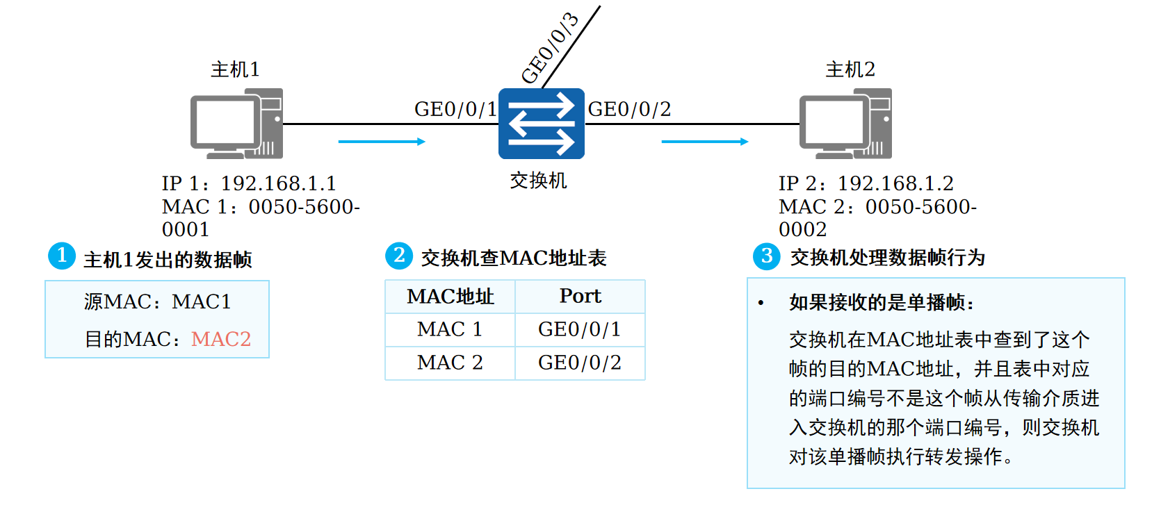 转发