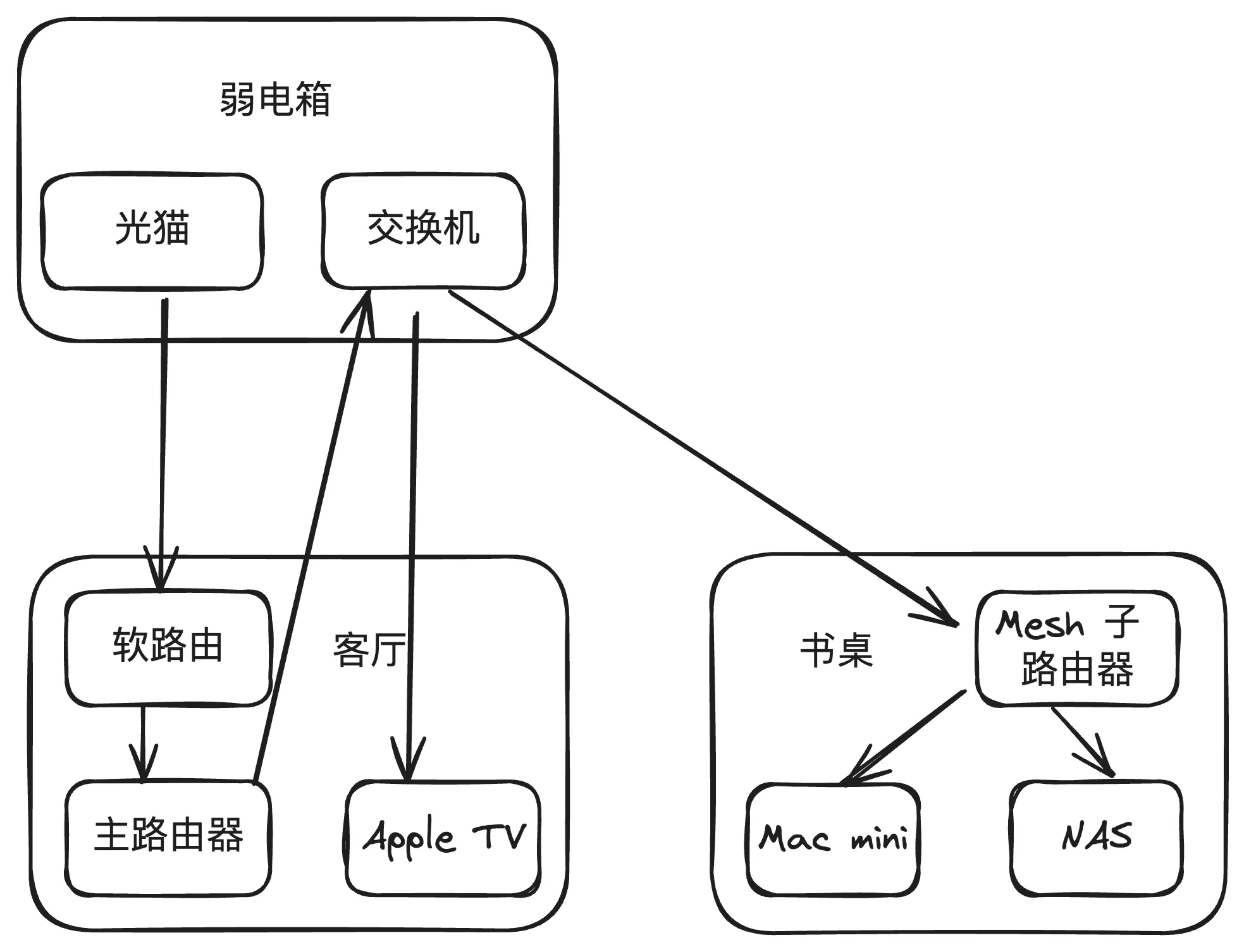 家庭网络拓扑结构图