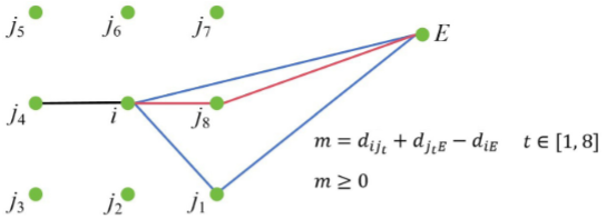The principle of triangular inequality.
