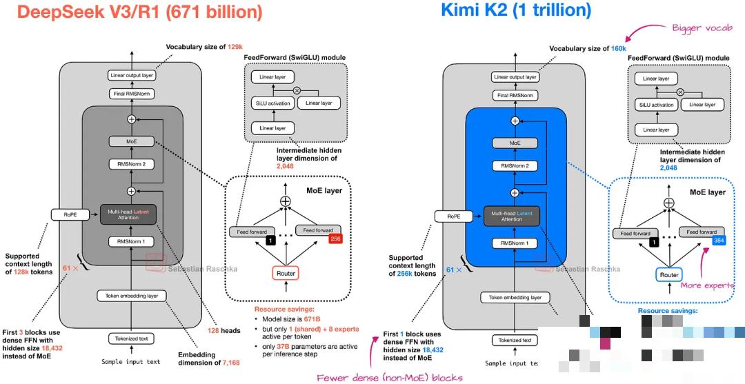 kimi k2是deepseek v3的放大版