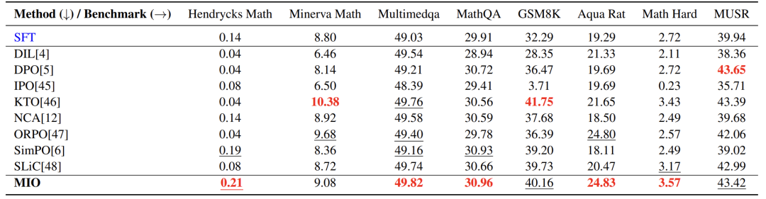论文最重要的性能对比结果！它全面展示了MIO与SFT、DPO、IPO、KTO、NCA、ORPO、SimPO、SLIC、DIL等主流基线方法在8个数学推理基准上的性能（数值越高越好）。