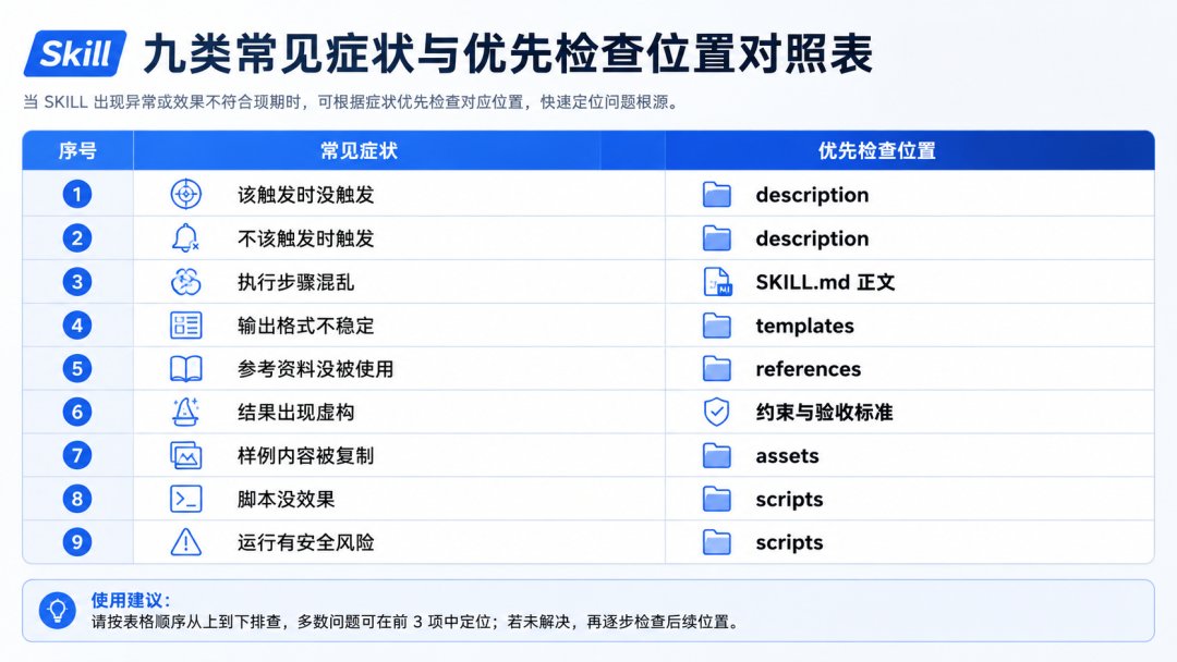 Skill九类症状诊断表