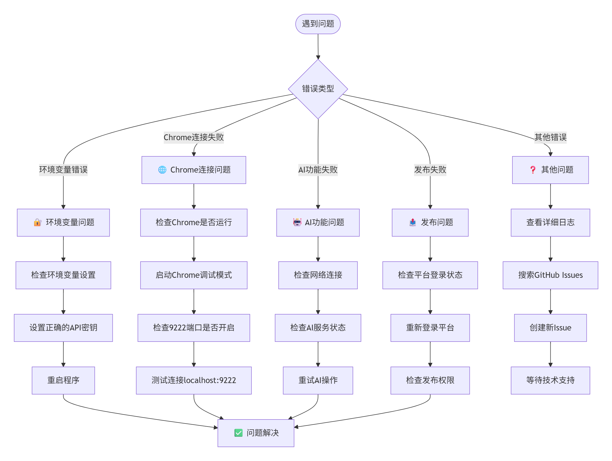 故障排除流程图.png