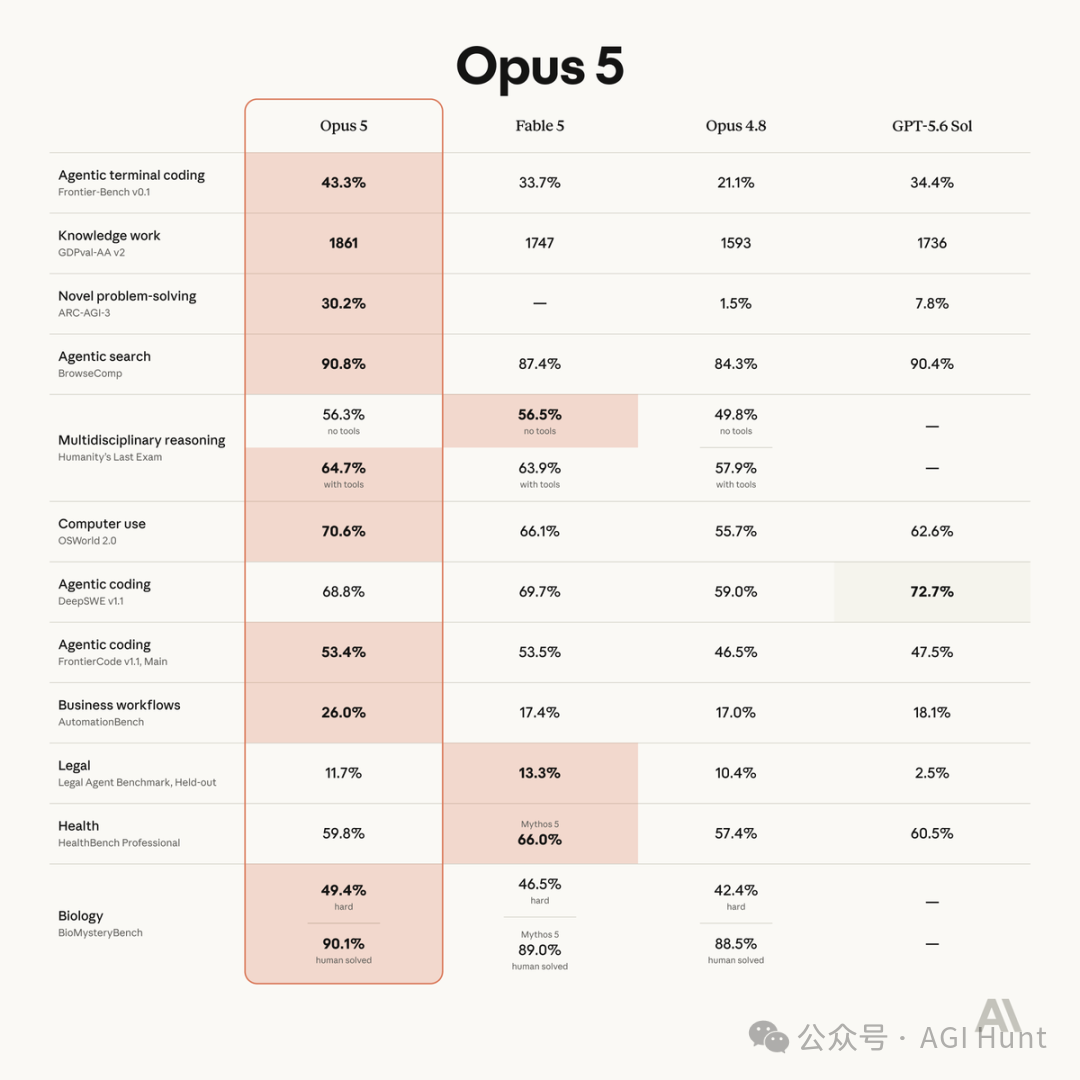 Opus 5 基准总表