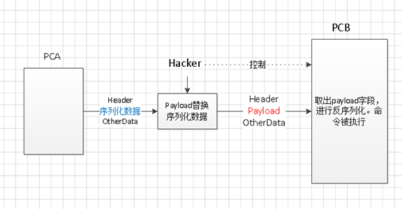 Java反序列化漏洞研究- alert123 - 博客园