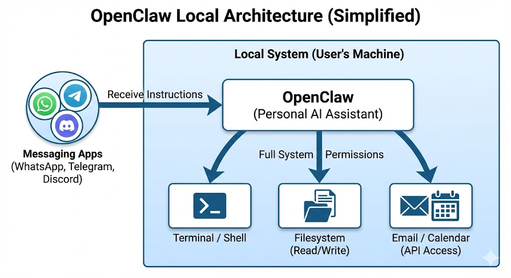 Technical Advisory: OpenClaw Exploitation in Enterprise Networks