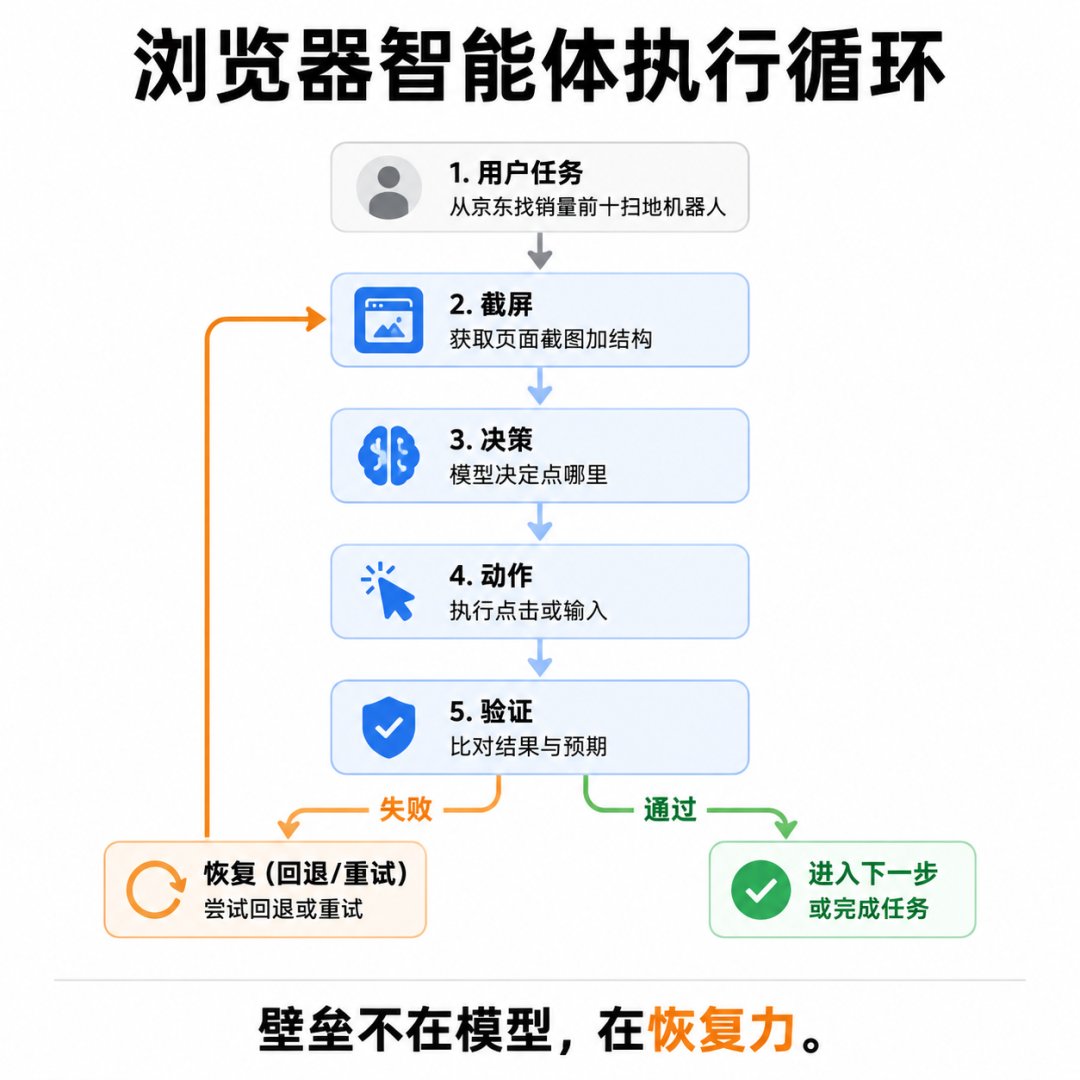 浏览器智能体执行循环