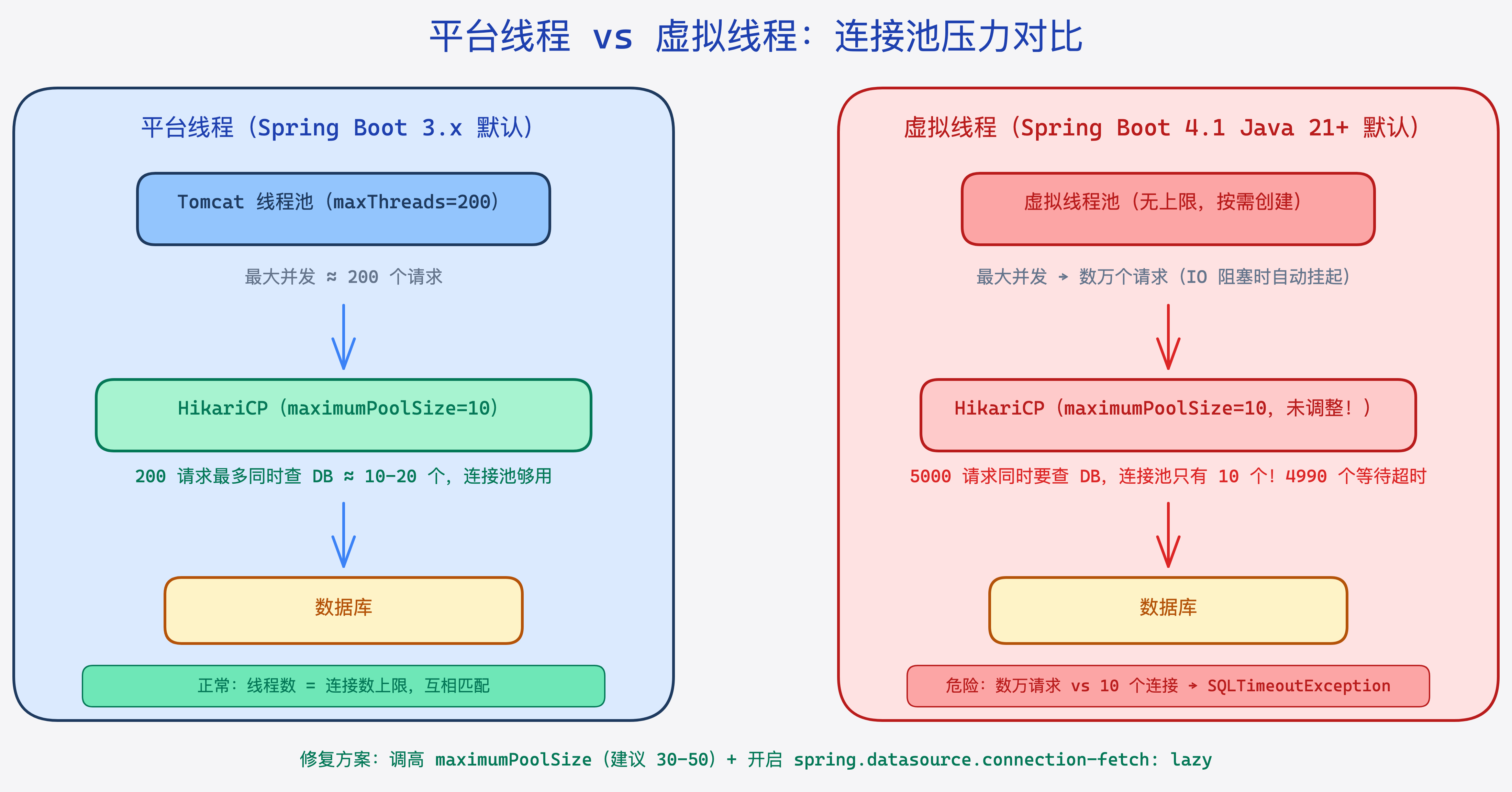 平台线程 vs 虚拟线程：连接池压力对比图，左侧正常右侧 SQLTimeoutException