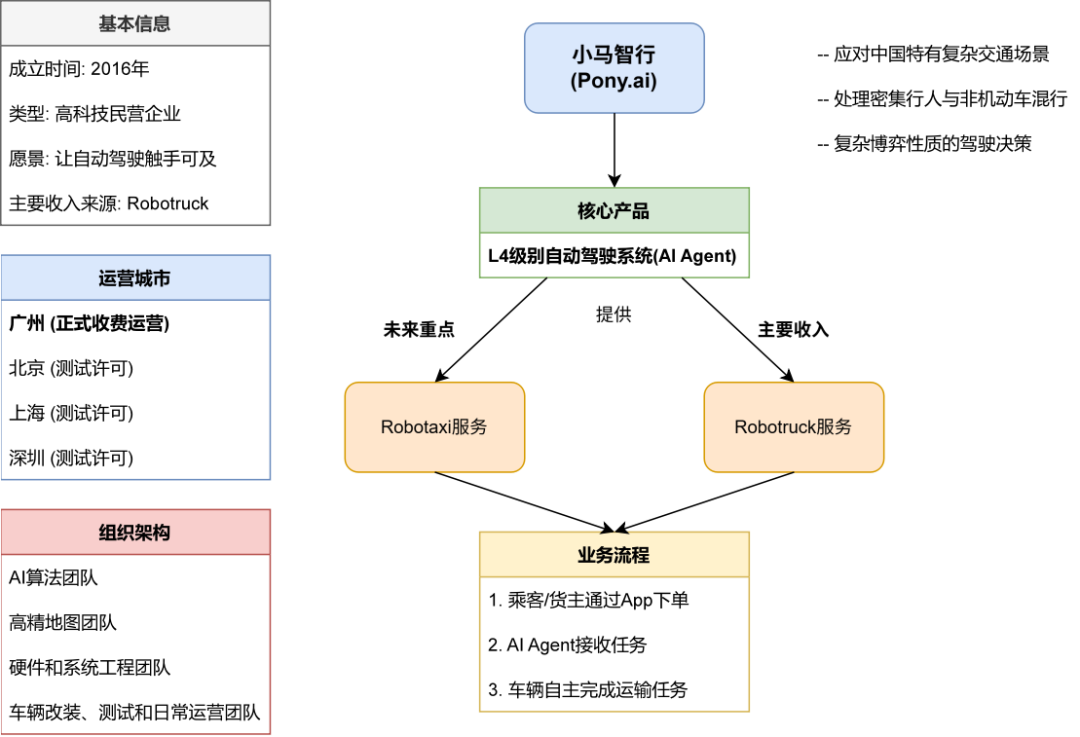 小马智行AI Agent原生组织架构