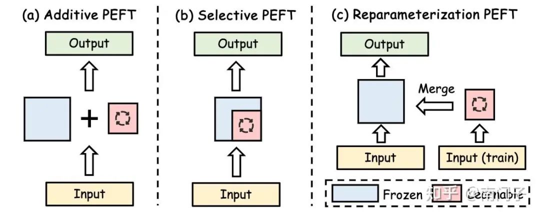 图16:参数高效微调(PEFT)的插图,展示了大型语言模型中资源高效的适应方法。