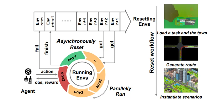 图2 Think2Drive:端对端自动驾驶评测框架的横向比较