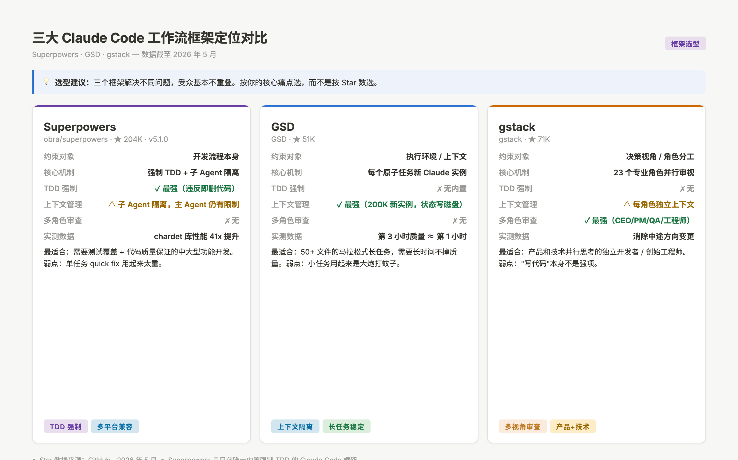 三大 Claude Code 工作流框架定位对比：Superpowers vs GSD vs gstack