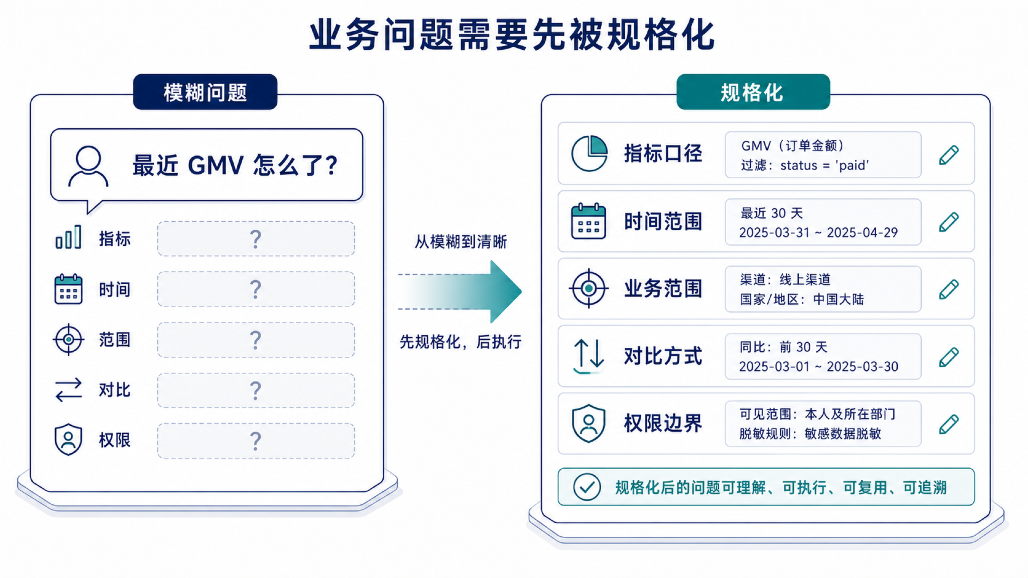 模糊问题要先补齐指标口径、时间范围、业务范围、对比方式和权限边界,才能进入后续分析。