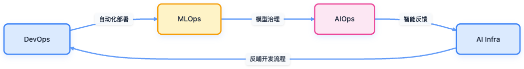 DevOps 与 AI 融合演进路径