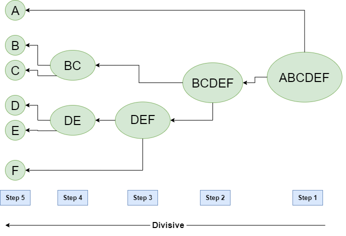 Divisive Hierarchical Clustering (划分分层聚类)