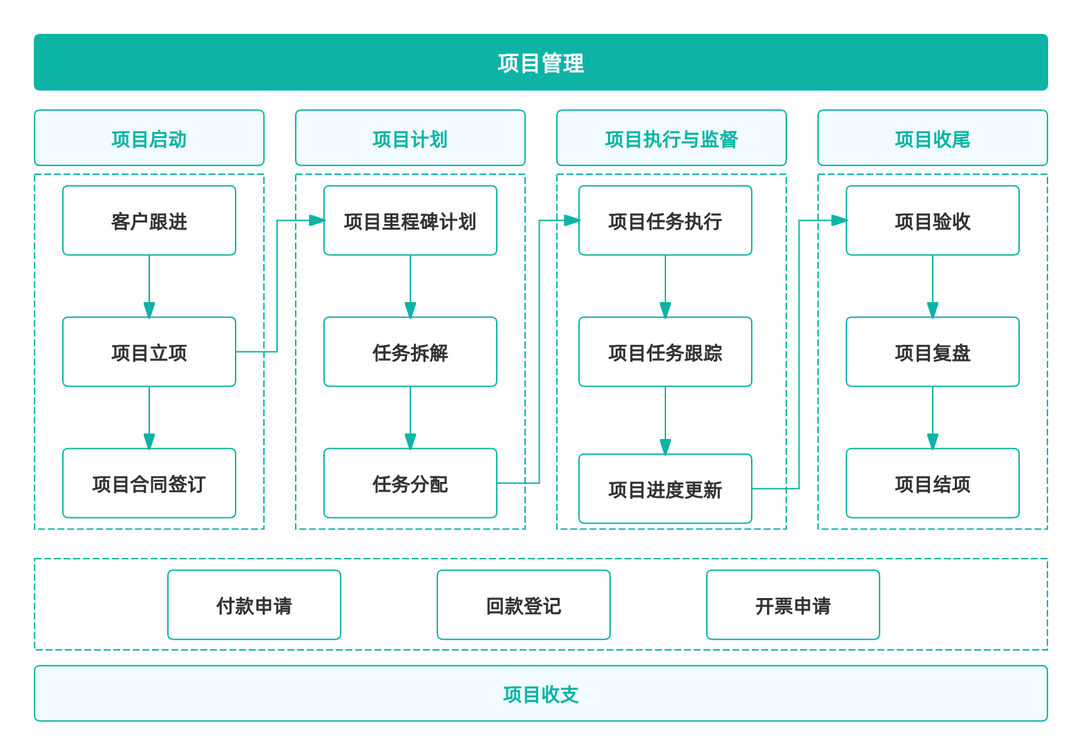 什么是项目管理中的有效沟通，如何做好项目沟通管理_信息化项目沟通管理-CSDN博客