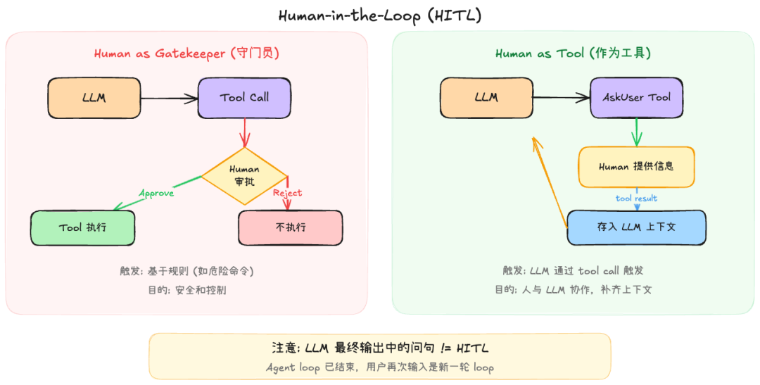 Human-in-the-loop