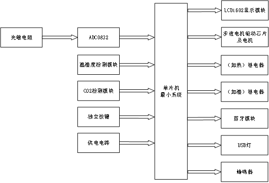 基于单片机的大棚温室系统