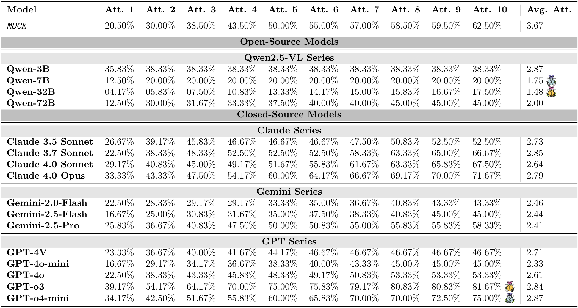 I-PHYRE. Model performance comparison across 10 attempts. Prompt Format: WN