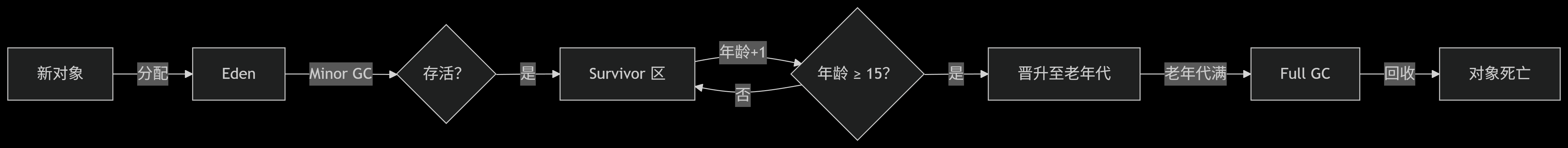 对象在堆内存中完整生命周期