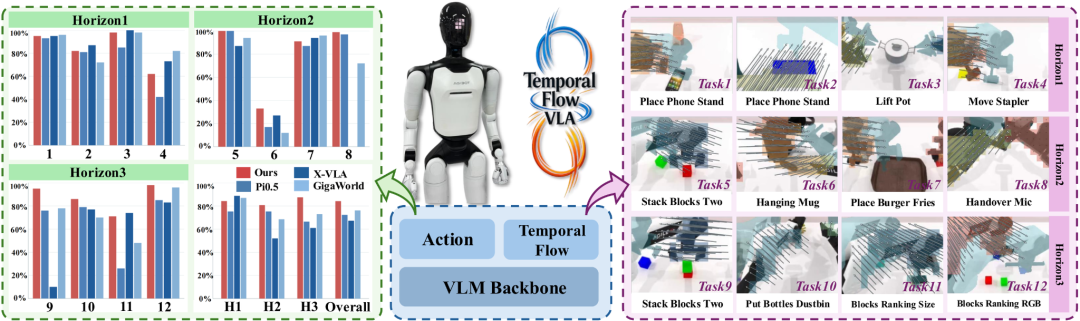 图 1｜TemporalFlow-VLA 在不同 horizon 任务上的整体表现与 temporal flow 示例