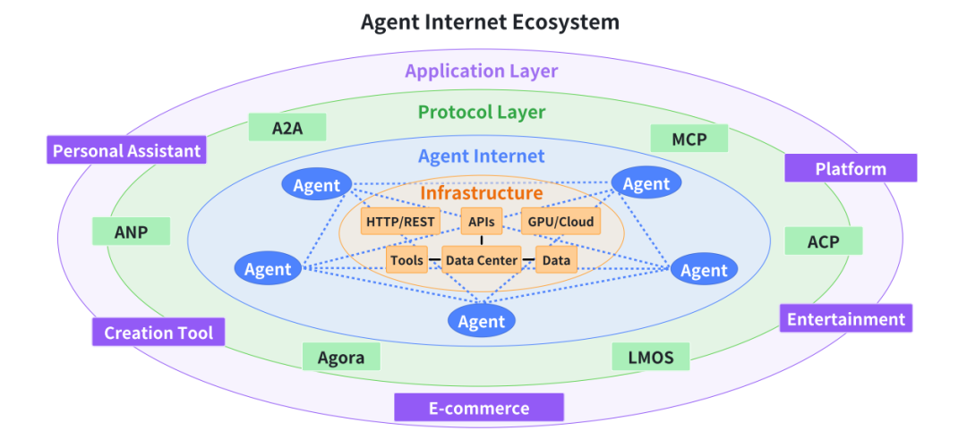 智能体互联网生态系统的分层架构，来源《A Survey of AI Agent Protocols》