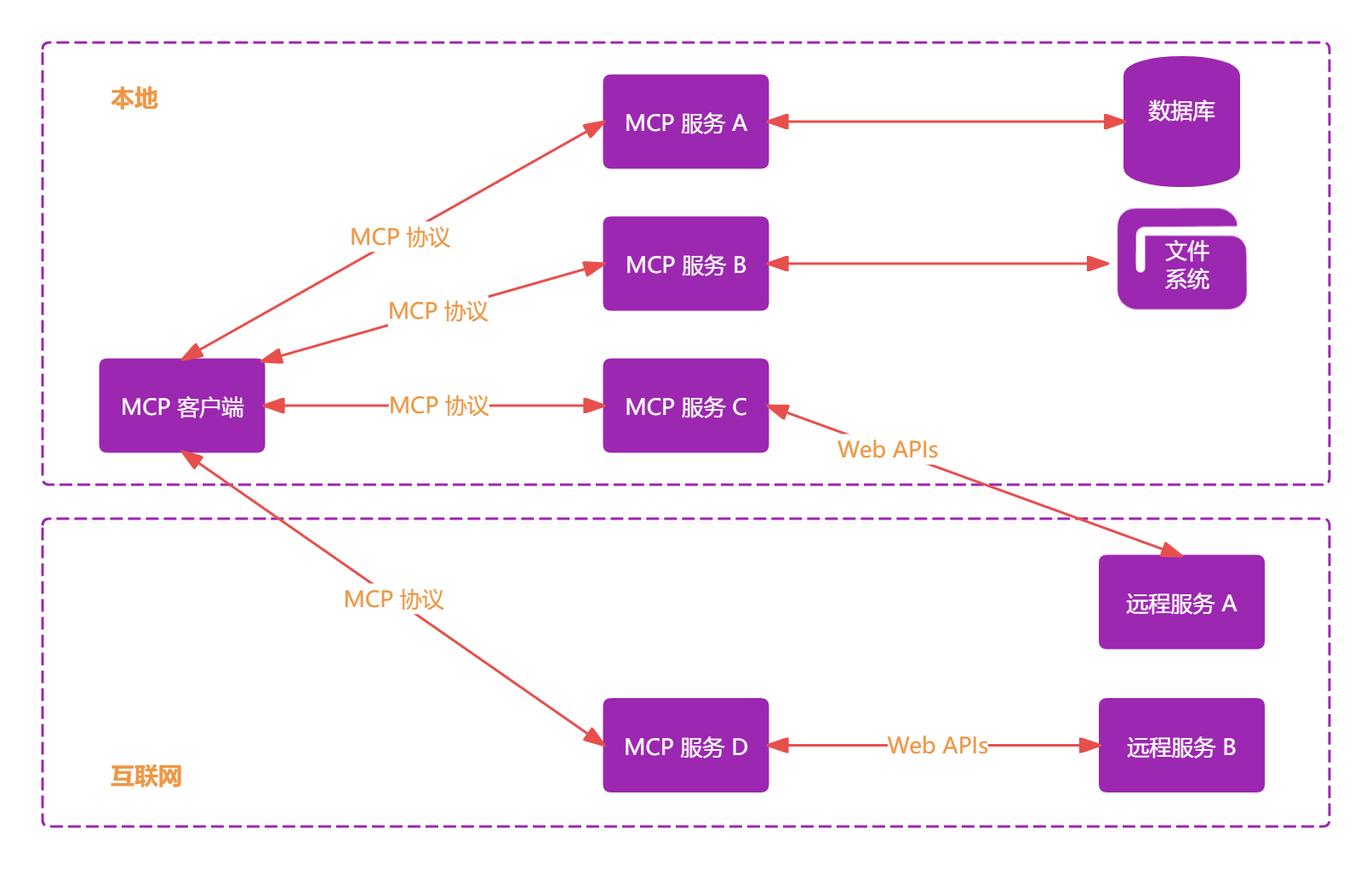 mcp-architecture